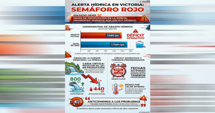 Victoria en rojo; tandeos podrían volver en abril