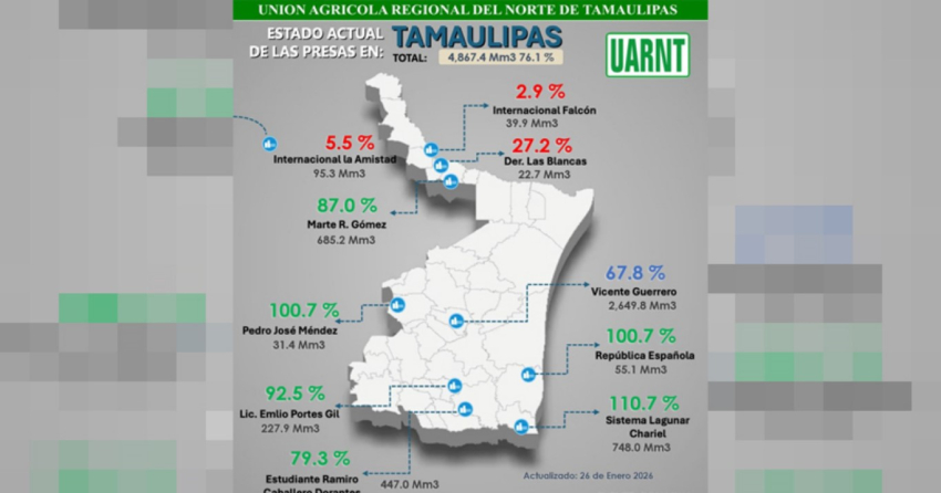 Tamaulipas entre crisis y abundancia hídrica