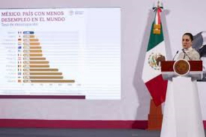 M&eacute;xico cuenta con la tasa de desempleo m&aacute;s baja del mundo: Sheinbaum