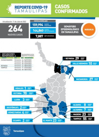 Suma Tamaulipas 5 muertes y 884 contagios de COVID-19