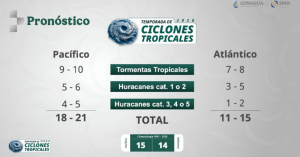 Se formar&aacute;n hasta 15 ciclones en el Atl&aacute;ntico donde se ubica Tamaulipas: SMN